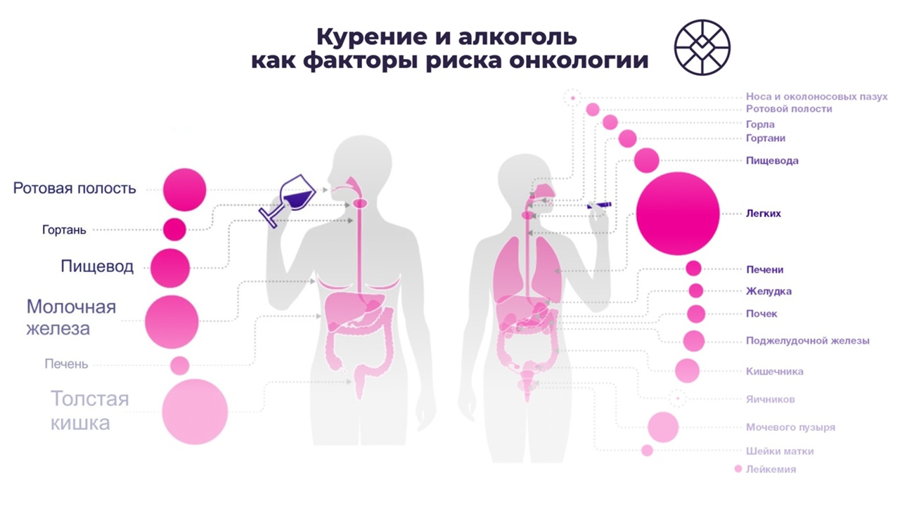 Курение и алкоголь